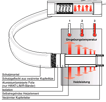 Heizband für Rohrleitung Länge 2 mtr.